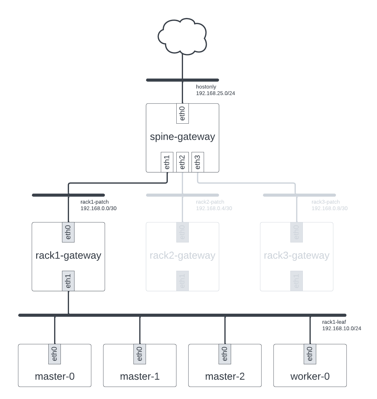 Image displaying the network topology of VMs in a deployment